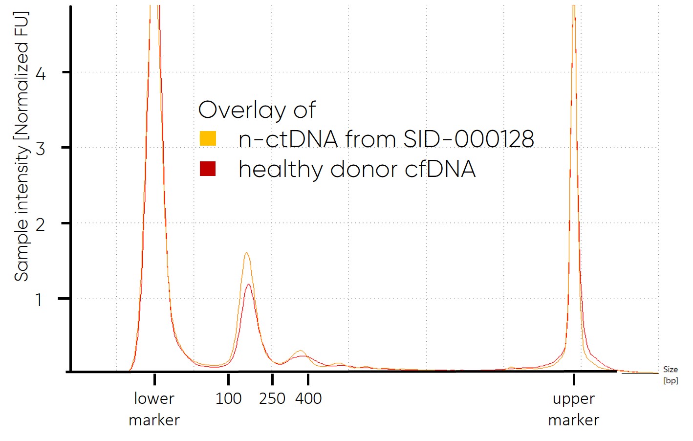 Nucleosome ctDNA (human, BDXXP4) - Image 3